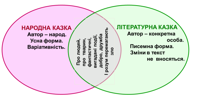 Філологічна скринька: П'ятикласникам і п'ятикласницям (література)